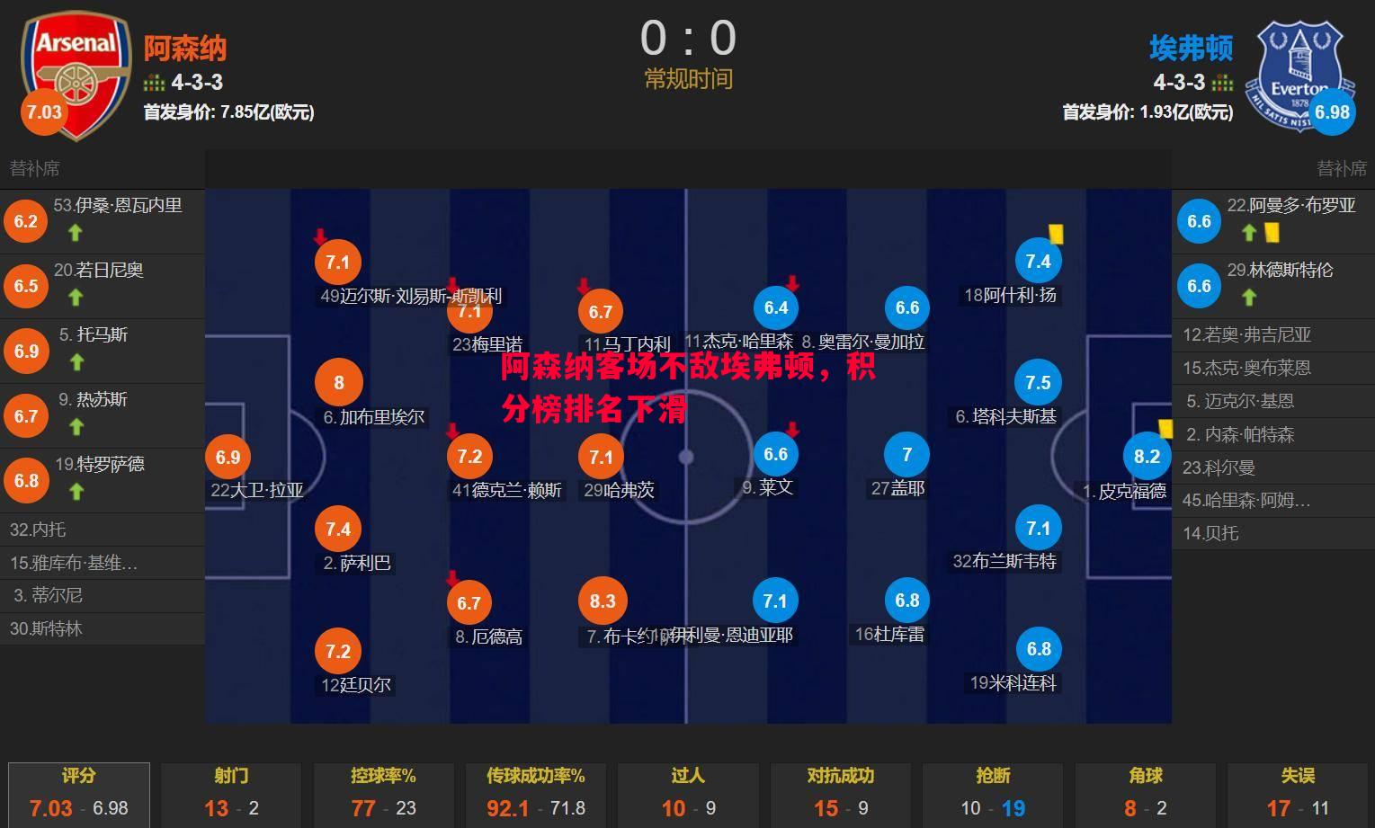 FB体育官网-阿森纳客场不敌埃弗顿，积分榜排名下滑