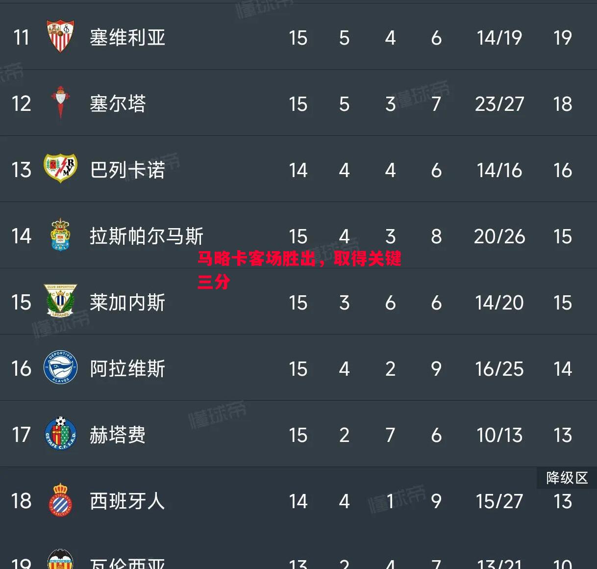 马略卡客场胜出,取得关键三分 马略卡客场胜出,取得关键三分