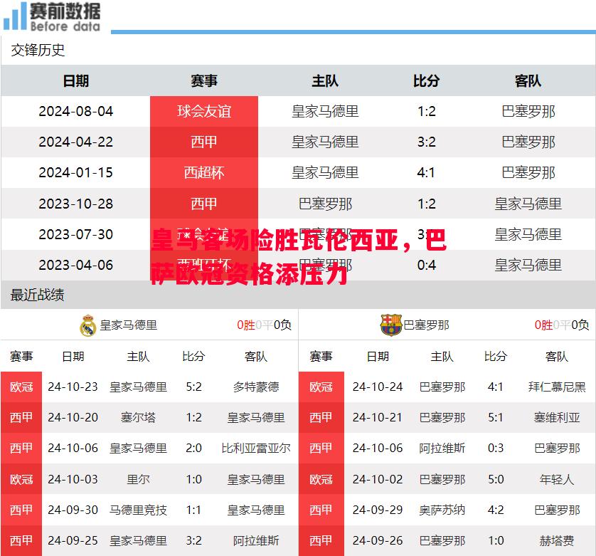 皇马客场险胜瓦伦西亚,巴萨欧冠资格添压力 皇马客场险胜瓦伦西亚,巴萨欧冠资格添压力