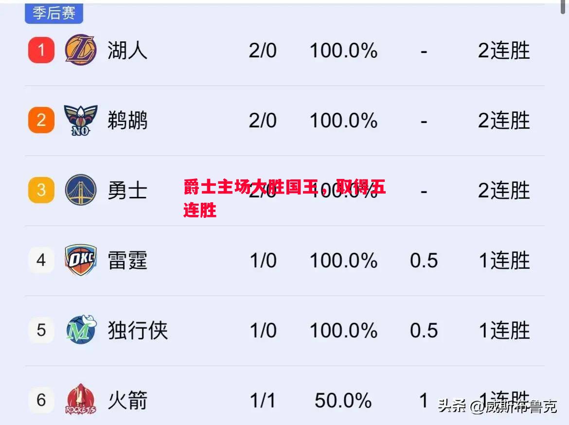 爵士主场大胜国王，取得五连胜