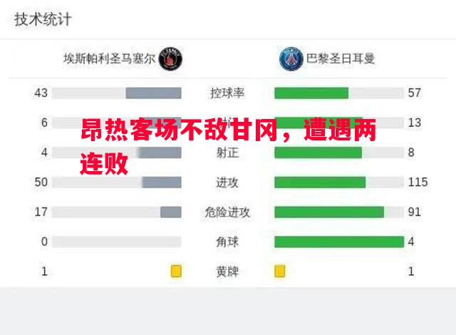 昂热客场不敌甘冈,遭遇两连败 昂热客场不敌甘冈,遭遇两连败